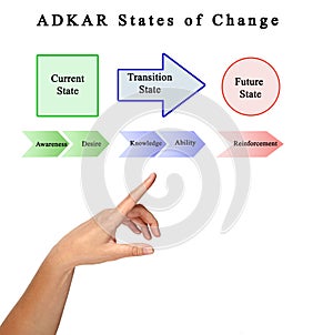 Presenting ADKAR for change