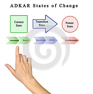 Presenting ADKAR for change