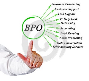 Presenting Applications of BPO