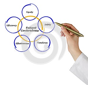 Characteristics of Patient Centeredness