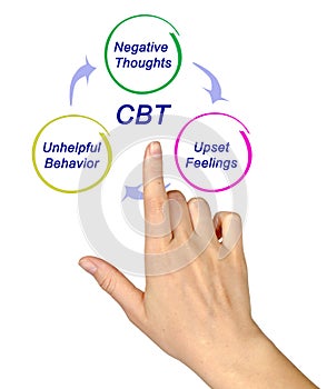 CBT Diagram