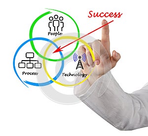 Diagram of success