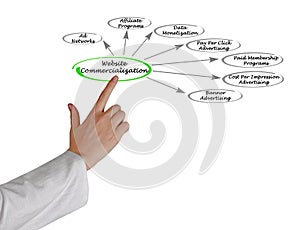 Website Commercialization
