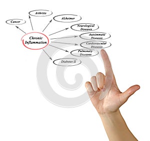 Chronic Inflammation