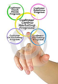 Customer Centric Marketing Programs photo