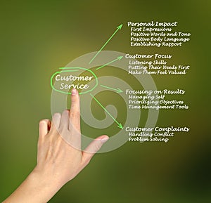 Customer Service Characteristics