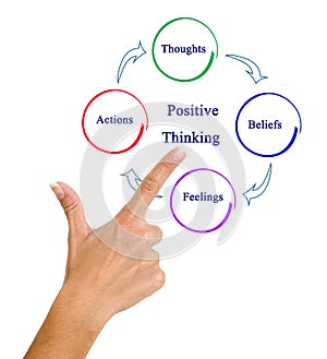 Cycle of Positive Thinking