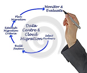 Data Centre & Cloud Migration