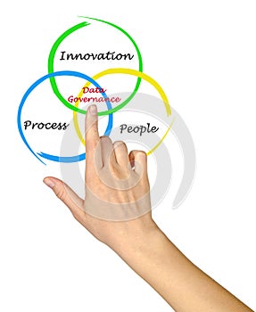 Data Governance Components