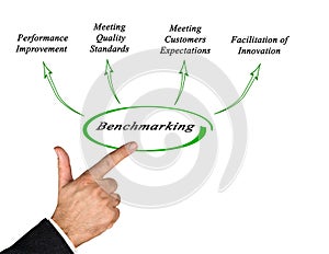 Diagram of Benchmarking