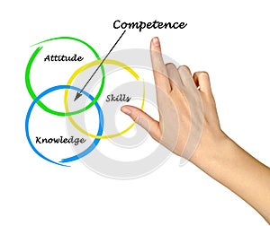 Presenting Diagram of competence