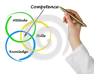 Diagram of competence
