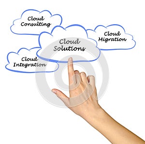 Different Cloud Solutions