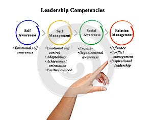 Four Leadership Competencies photo