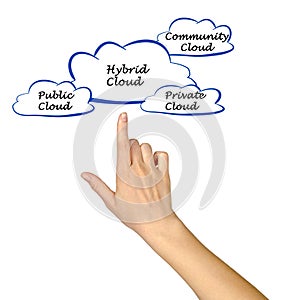 Hybrid cloud