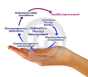 Medication Therapy Management photo