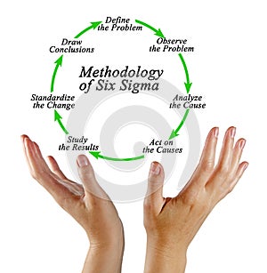 Methodology of Six Sigma photo