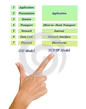 OSI Reference Model and TCP/IP Model Layers photo
