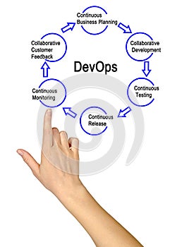 Steps in DevOps process photo