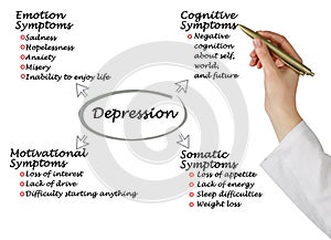Symptoms of depression