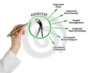 Usefulness of exercising