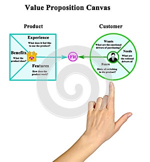 Presenting Value Proposition Canvas