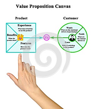 Presenting Value Proposition Canvas