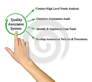 Presenting Quality Assurance System