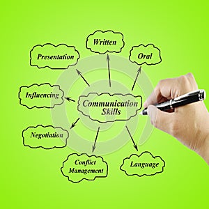 Women hand writing element of communication skill for business