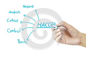 Women hand writing meaning of HACCP concept (Hazard Analysis of Critical Control Points) on green background