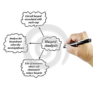 Women hand writing tree step of Hazard analysis concept for use