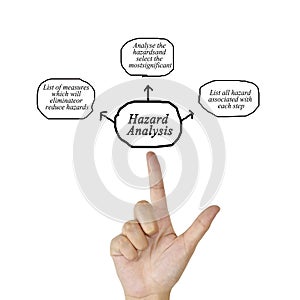 Women hand writing tree step of Hazard analysis concept for use in manufacturing