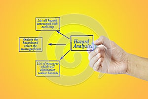 Women hand writing tree step of Hazard analysis concept for use in manufacturing