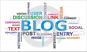 Word cloud - blog