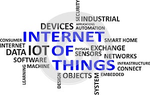 Word cloud - internet of things