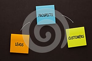 Leads Prospects Customers