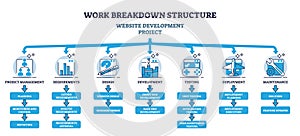 Work breakdown structure for website development project outline diagram