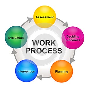 Work process cycle scheme