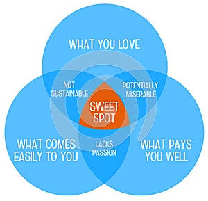 Work sweet spot