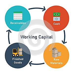 working capital circle elements receivables cash to raw materials and finished good