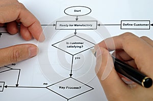 Working on process flow