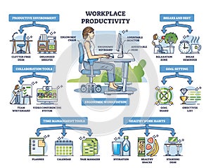 Workplace productivity key aspects for healthy daily work outline diagram