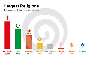 World religions histogram. Major religious groups chart.