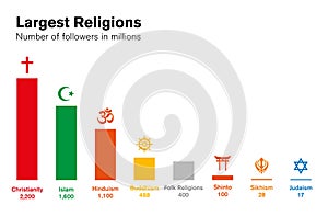 World religions histogram. Major religious groups chart. photo