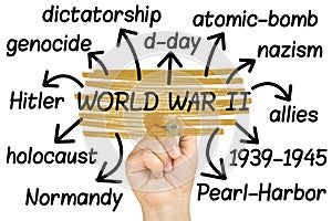 World war 2 or II Wordcloud or tagcloud hand highlighting isolated