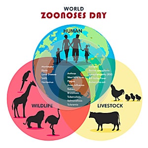World Zoonoses Day, zoonotic diseases like Ebola SARS, Rabies, etc., poster, illustration vector photo