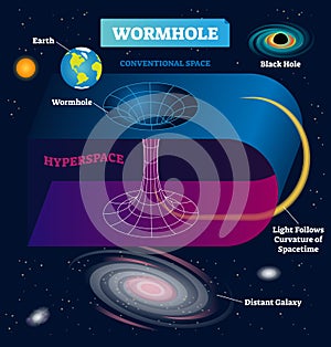 Wormhole vector illustration. Cosmic teleport in spacetime infographic. photo