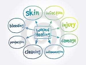 Wound Healing mind map, health concept for presentations and reports