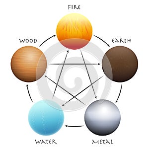 Cinque elementi legna La terra metallo Acqua 
