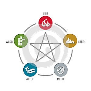 WU XING China 5 elements of nature circle icon sign. Water, Wood, Fire, Earth, Metal. chart circle loop vector design